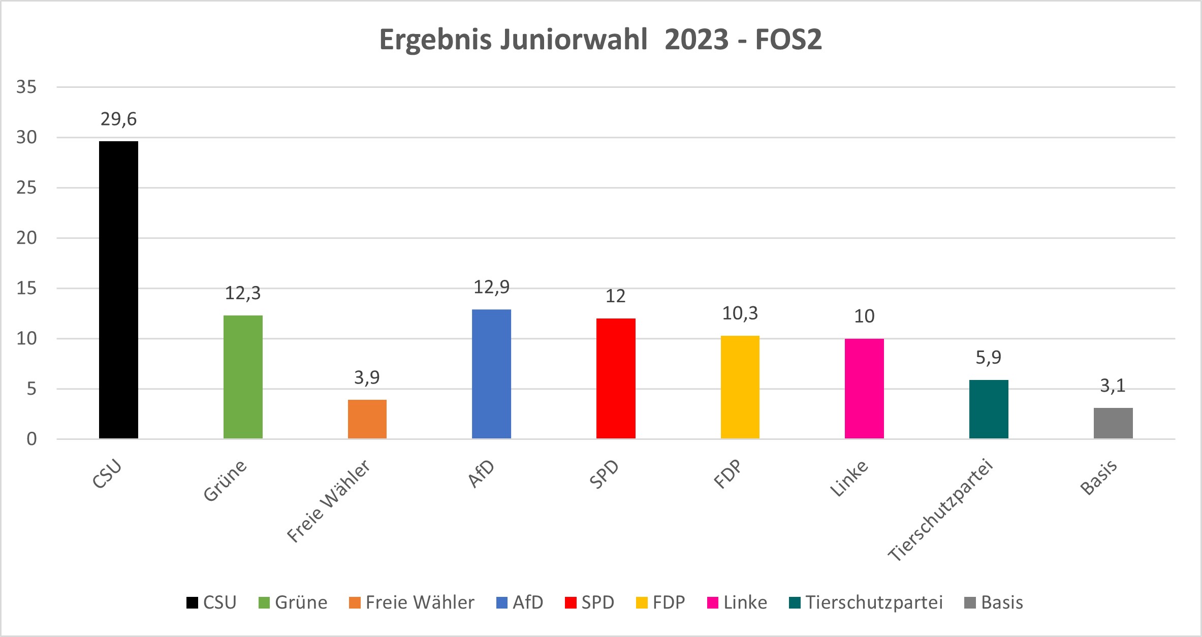 Juniorwahl 2023